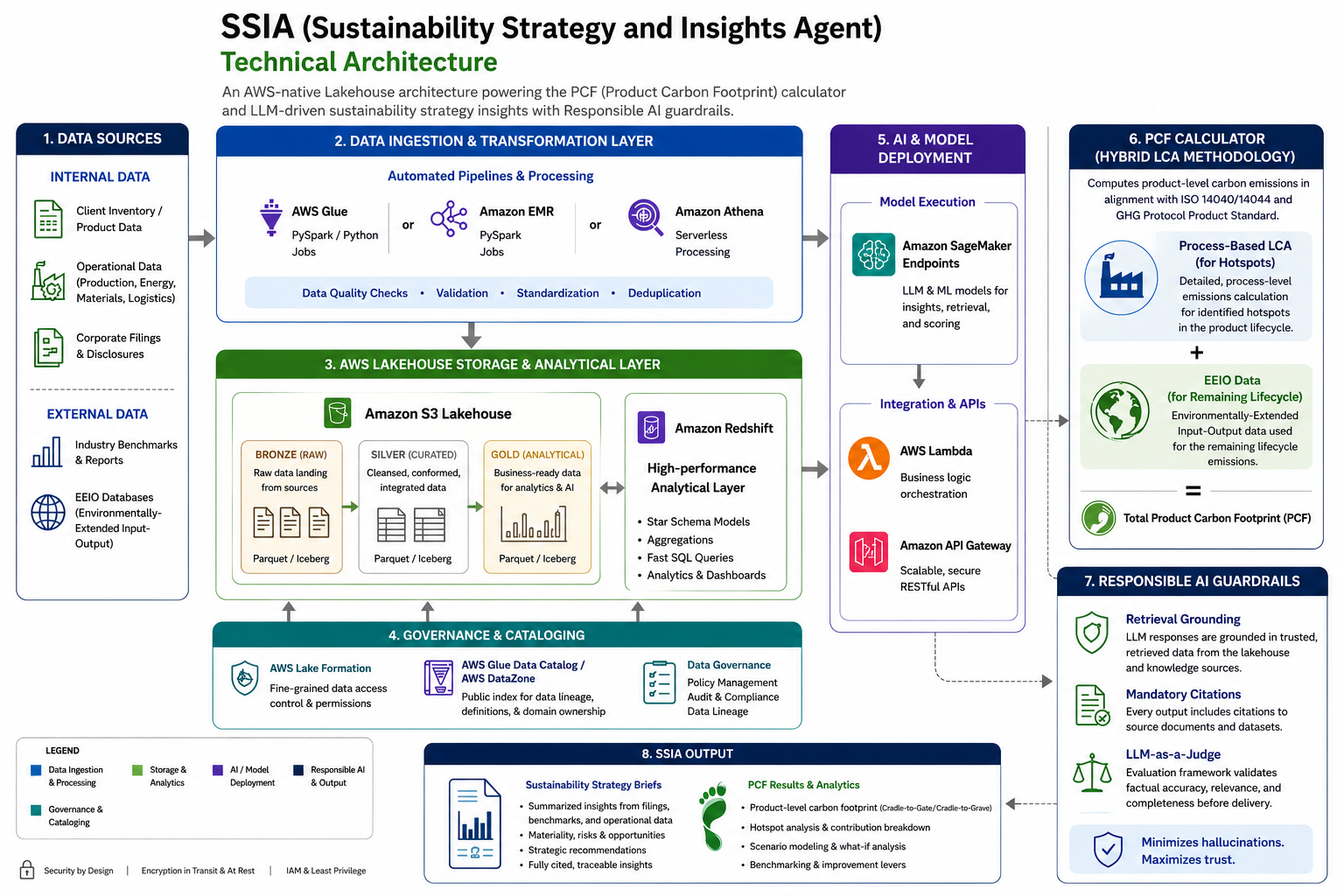 SSIA Tech Architecture